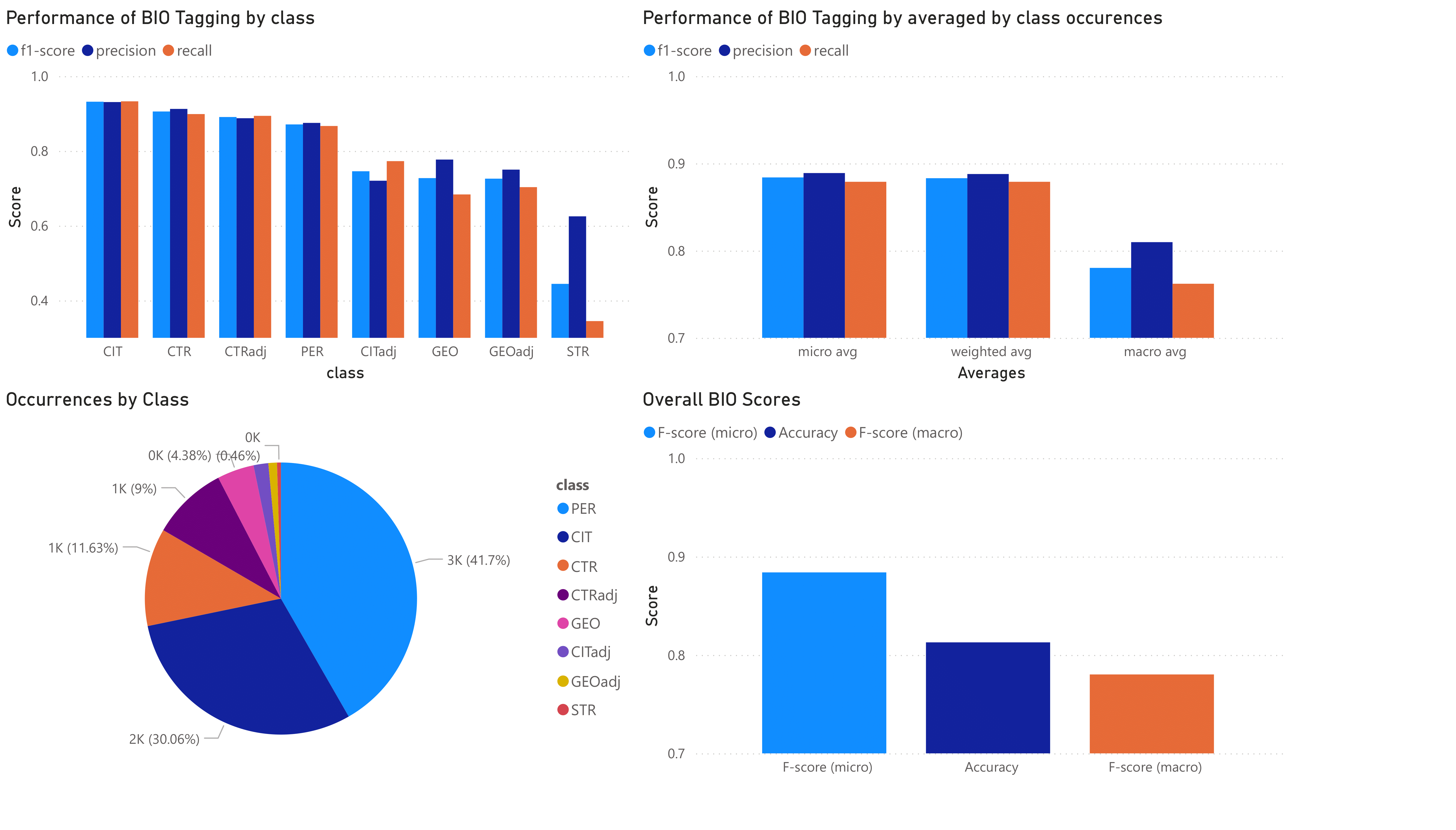 _images/chnobli_evaluation_tagging-BIO.png