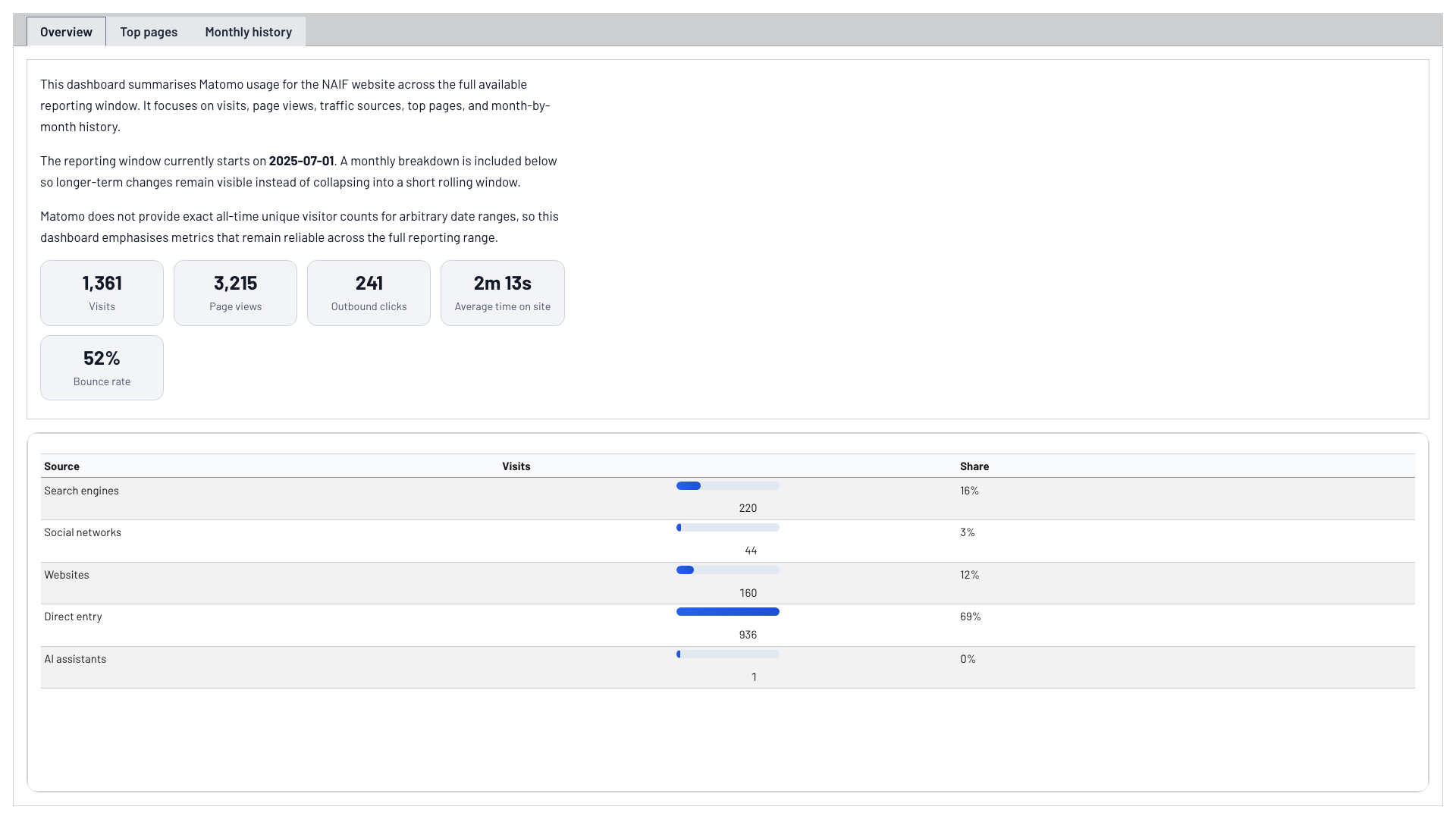 Screenshot of the site usage dashboard with overview metrics and traffic source table