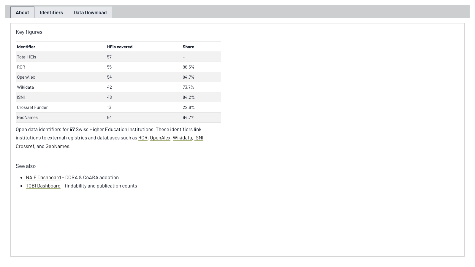 Screenshot of the Swiss HEI Open Data Dashboard with identifier coverage table