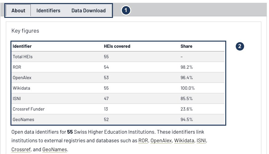 Annotated screenshot of the About tab of the Swiss HEI Open Data Dashboard, with numbered markers on the tab strip and on the key figures table listing coverage per identifier system