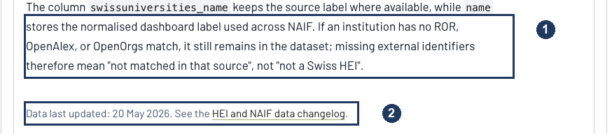 Annotated screenshot of two paragraphs at the foot of the About tab, with numbered markers on the sentence explaining that missing identifiers mean not matched in that source, and on the line giving the date the data was last updated