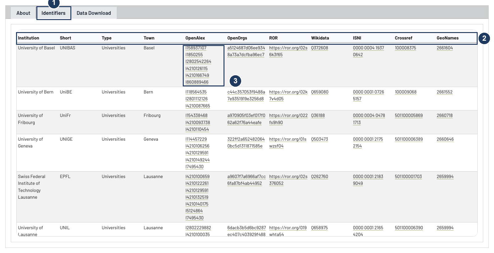 Annotated screenshot of the Identifiers tab, with numbered markers on the active tab, the fixed header row, and a table cell containing six OpenAlex identifiers for a single institution