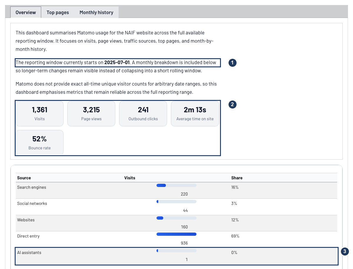 Annotated screenshot of the Site usage Overview tab, with numbered markers on the reporting window sentence, the row of metric tiles, and the AI assistants row of the traffic sources table