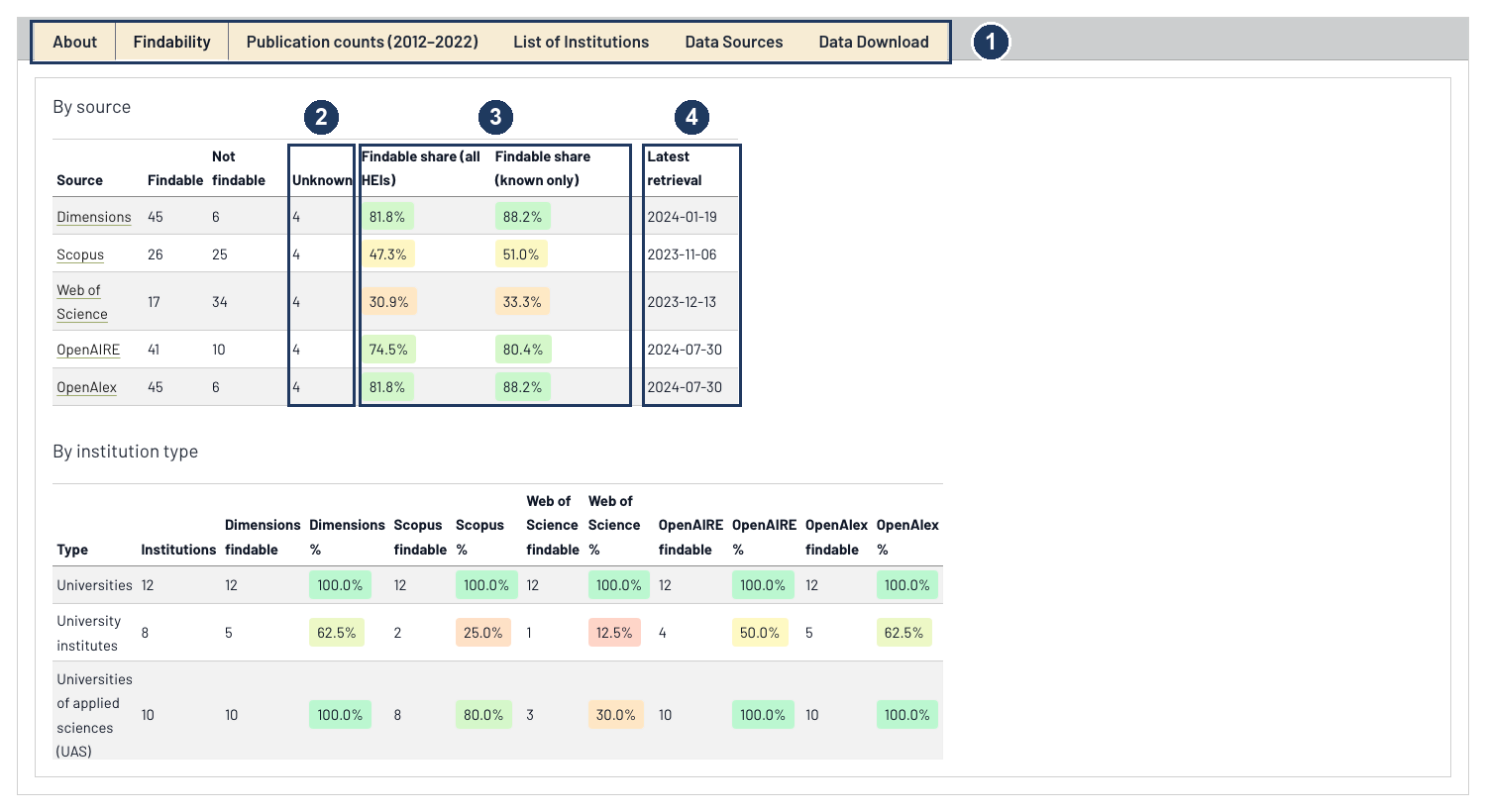 Annotated screenshot of the TOBI Findability tab, with numbered markers on the tab strip, the Unknown column, the two findable-share columns, and the latest retrieval column